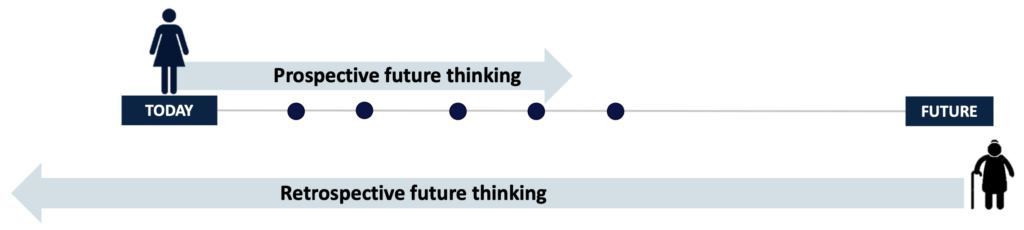 Illustration of comparing prospective future thinking with retrospective future thinking.